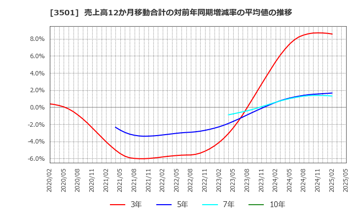 3501 ＳＵＭＩＮＯＥ(株): 売上高12か月移動合計の対前年同期増減率の平均値の推移