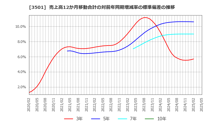 3501 ＳＵＭＩＮＯＥ(株): 売上高12か月移動合計の対前年同期増減率の標準偏差の推移