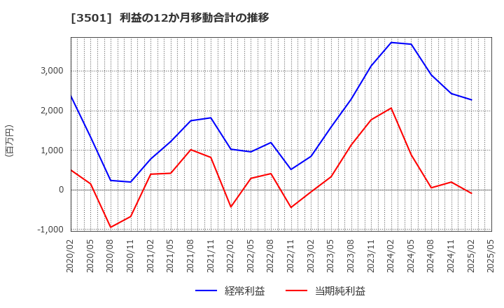 3501 ＳＵＭＩＮＯＥ(株): 利益の12か月移動合計の推移