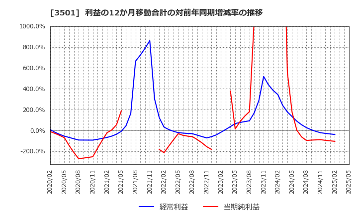 3501 ＳＵＭＩＮＯＥ(株): 利益の12か月移動合計の対前年同期増減率の推移