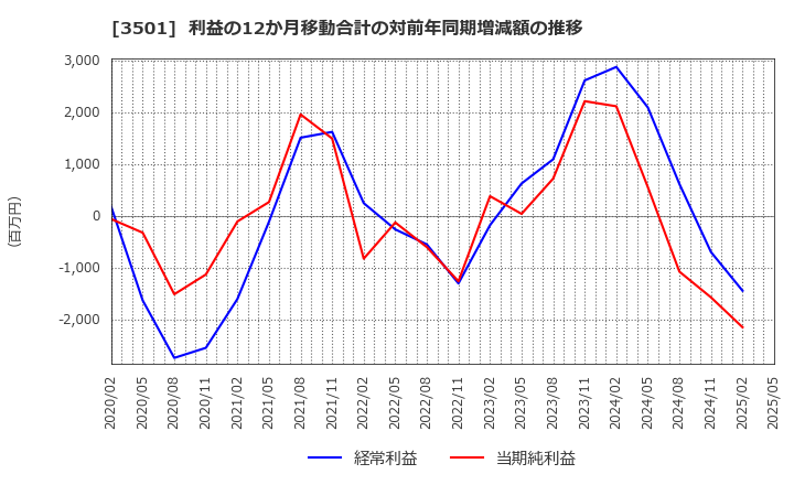 3501 ＳＵＭＩＮＯＥ(株): 利益の12か月移動合計の対前年同期増減額の推移