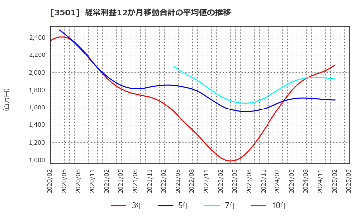3501 ＳＵＭＩＮＯＥ(株): 経常利益12か月移動合計の平均値の推移