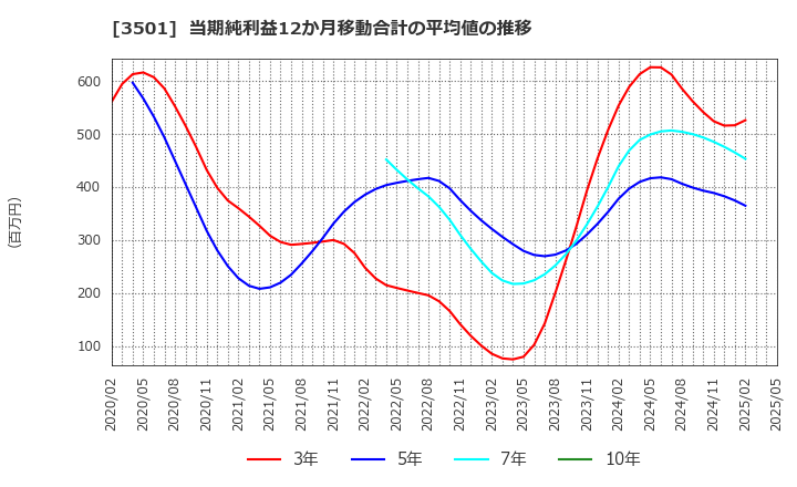 3501 ＳＵＭＩＮＯＥ(株): 当期純利益12か月移動合計の平均値の推移