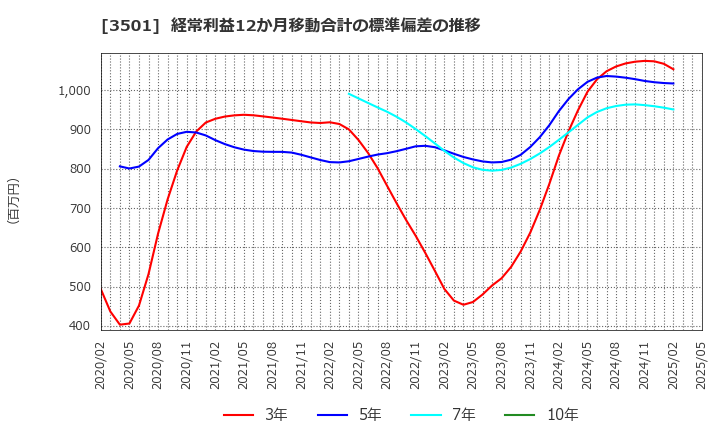 3501 ＳＵＭＩＮＯＥ(株): 経常利益12か月移動合計の標準偏差の推移