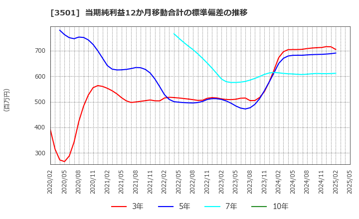 3501 ＳＵＭＩＮＯＥ(株): 当期純利益12か月移動合計の標準偏差の推移