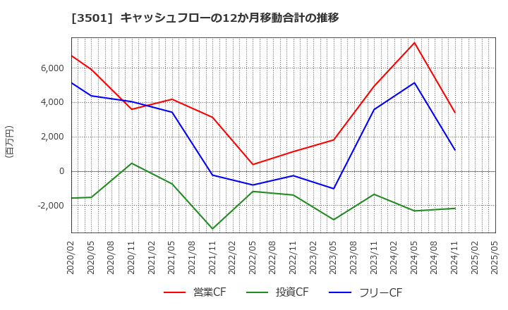 3501 ＳＵＭＩＮＯＥ(株): キャッシュフローの12か月移動合計の推移