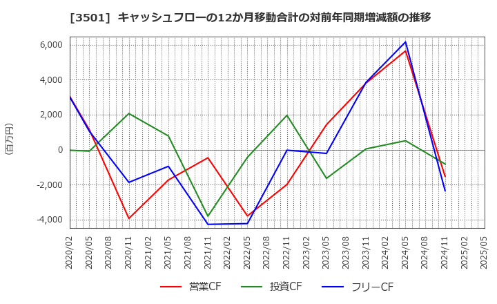 3501 ＳＵＭＩＮＯＥ(株): キャッシュフローの12か月移動合計の対前年同期増減額の推移