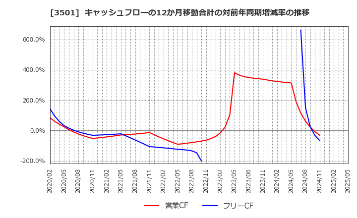 3501 ＳＵＭＩＮＯＥ(株): キャッシュフローの12か月移動合計の対前年同期増減率の推移