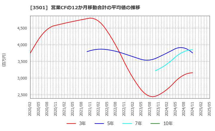 3501 ＳＵＭＩＮＯＥ(株): 営業CFの12か月移動合計の平均値の推移