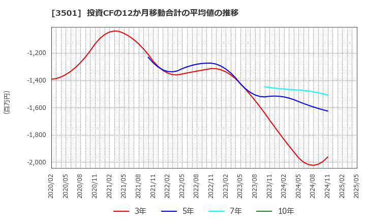 3501 ＳＵＭＩＮＯＥ(株): 投資CFの12か月移動合計の平均値の推移