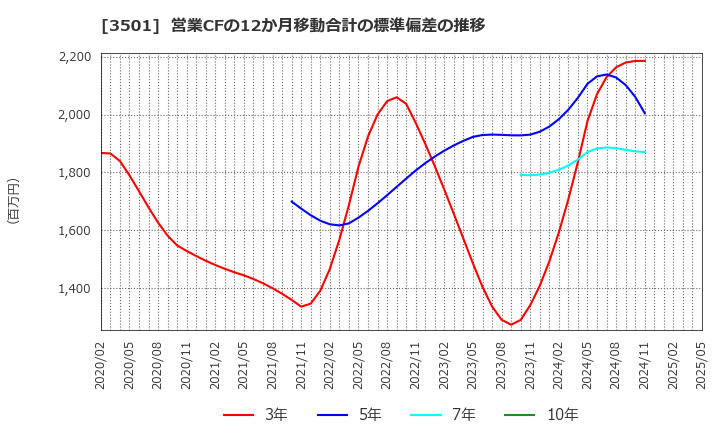 3501 ＳＵＭＩＮＯＥ(株): 営業CFの12か月移動合計の標準偏差の推移