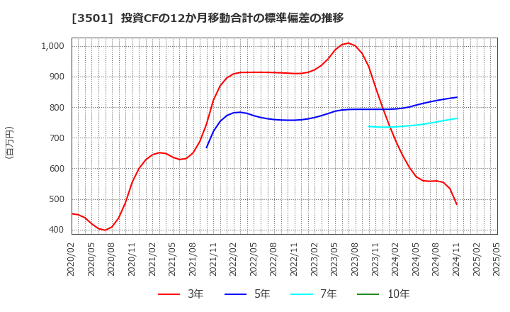 3501 ＳＵＭＩＮＯＥ(株): 投資CFの12か月移動合計の標準偏差の推移