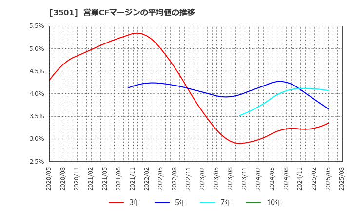 3501 ＳＵＭＩＮＯＥ(株): 営業CFマージンの平均値の推移