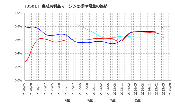 3501 ＳＵＭＩＮＯＥ(株): 当期純利益マージンの標準偏差の推移