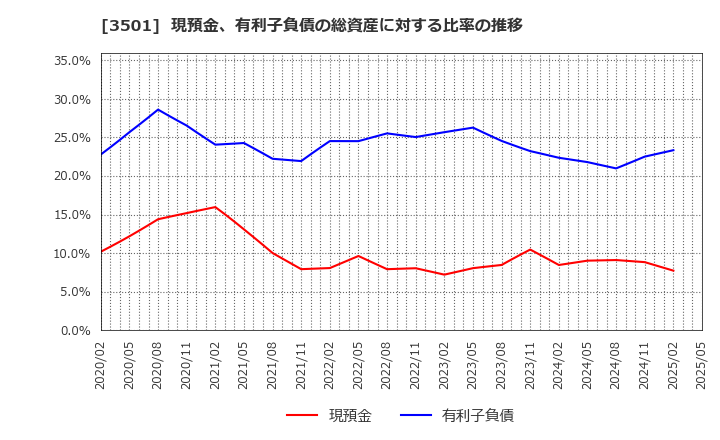 3501 ＳＵＭＩＮＯＥ(株): 現預金、有利子負債の総資産に対する比率の推移