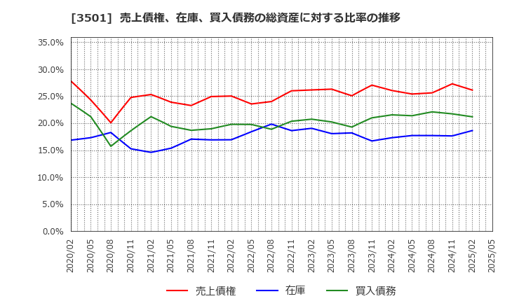 3501 ＳＵＭＩＮＯＥ(株): 売上債権、在庫、買入債務の総資産に対する比率の推移