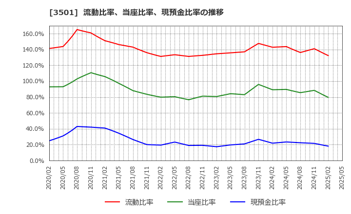 3501 ＳＵＭＩＮＯＥ(株): 流動比率、当座比率、現預金比率の推移