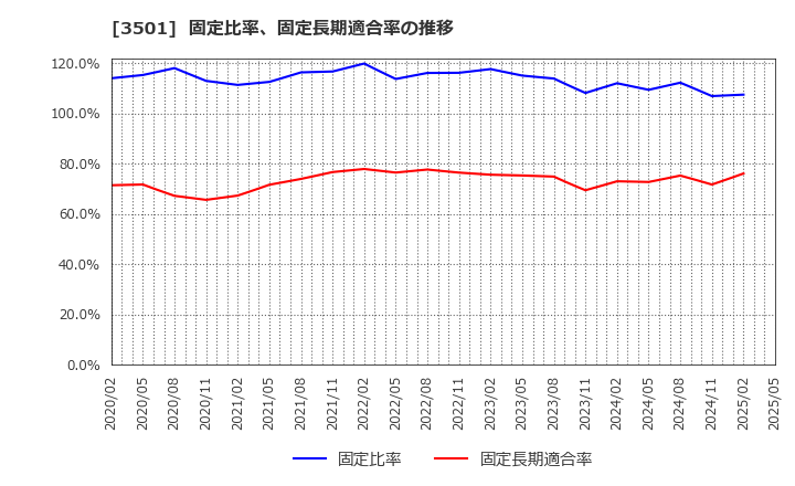 3501 ＳＵＭＩＮＯＥ(株): 固定比率、固定長期適合率の推移
