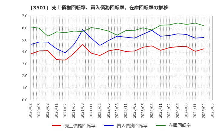3501 ＳＵＭＩＮＯＥ(株): 売上債権回転率、買入債務回転率、在庫回転率の推移