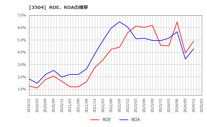 3504 (株)丸八ホールディングス: ROE、ROAの推移