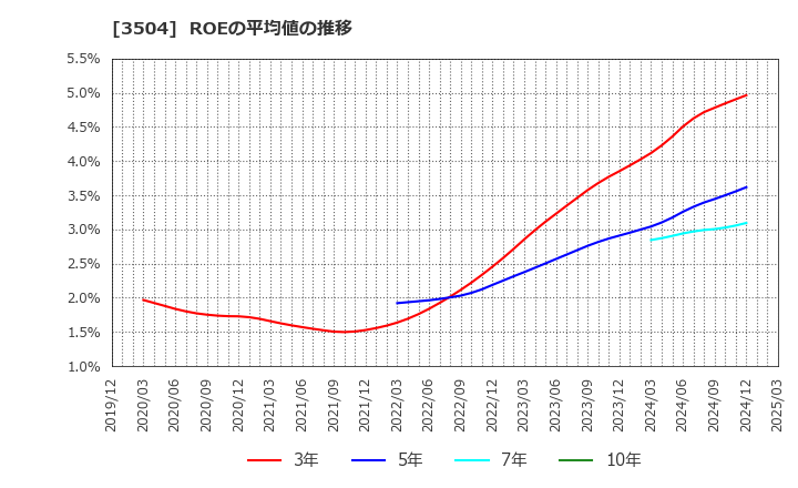 3504 (株)丸八ホールディングス: ROEの平均値の推移