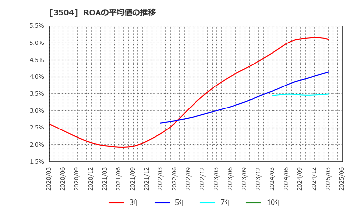 3504 (株)丸八ホールディングス: ROAの平均値の推移