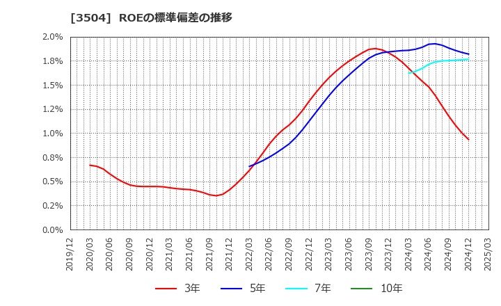 3504 (株)丸八ホールディングス: ROEの標準偏差の推移