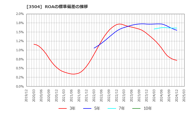 3504 (株)丸八ホールディングス: ROAの標準偏差の推移