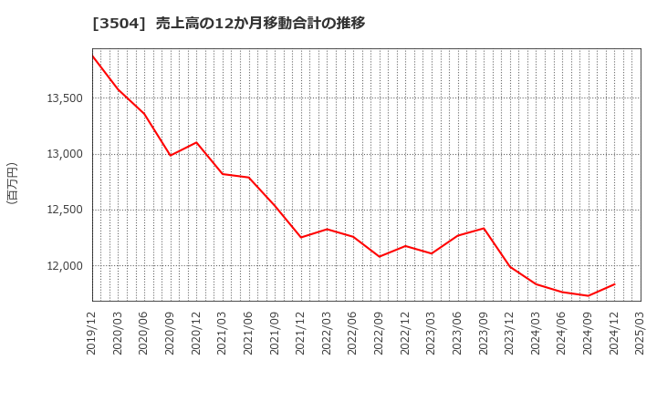 3504 (株)丸八ホールディングス: 売上高の12か月移動合計の推移