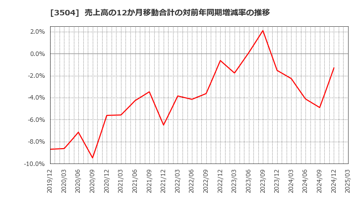 3504 (株)丸八ホールディングス: 売上高の12か月移動合計の対前年同期増減率の推移