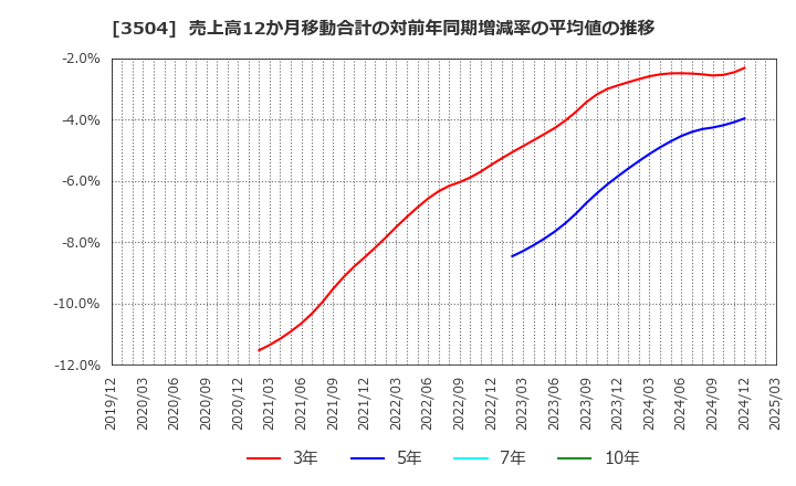 3504 (株)丸八ホールディングス: 売上高12か月移動合計の対前年同期増減率の平均値の推移