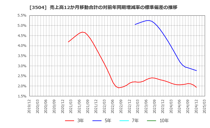 3504 (株)丸八ホールディングス: 売上高12か月移動合計の対前年同期増減率の標準偏差の推移