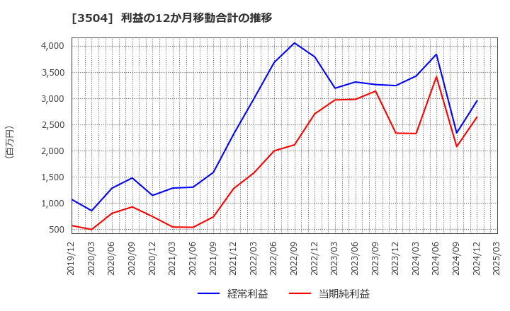 3504 (株)丸八ホールディングス: 利益の12か月移動合計の推移