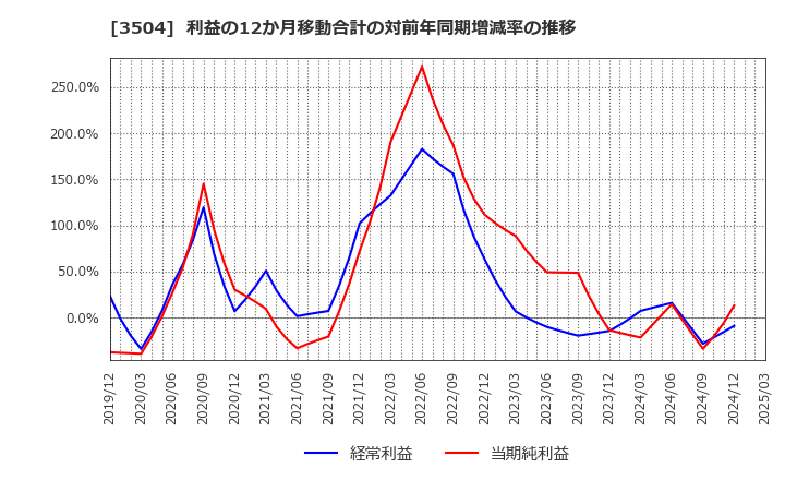 3504 (株)丸八ホールディングス: 利益の12か月移動合計の対前年同期増減率の推移