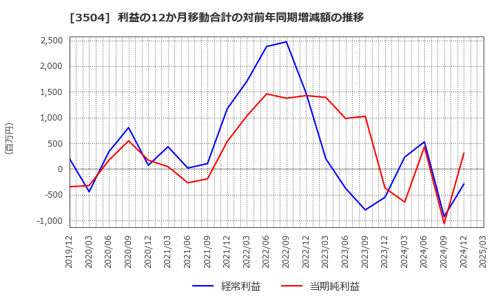 3504 (株)丸八ホールディングス: 利益の12か月移動合計の対前年同期増減額の推移