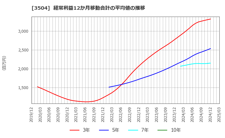 3504 (株)丸八ホールディングス: 経常利益12か月移動合計の平均値の推移