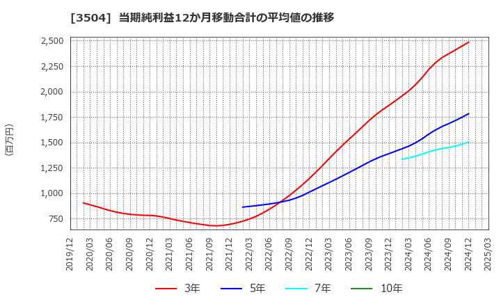 3504 (株)丸八ホールディングス: 当期純利益12か月移動合計の平均値の推移