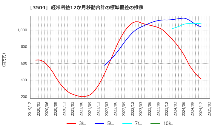 3504 (株)丸八ホールディングス: 経常利益12か月移動合計の標準偏差の推移