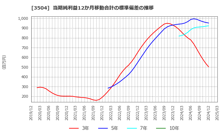 3504 (株)丸八ホールディングス: 当期純利益12か月移動合計の標準偏差の推移