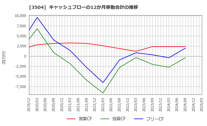 3504 (株)丸八ホールディングス: キャッシュフローの12か月移動合計の推移