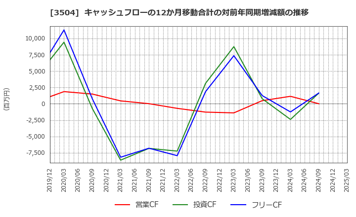 3504 (株)丸八ホールディングス: キャッシュフローの12か月移動合計の対前年同期増減額の推移