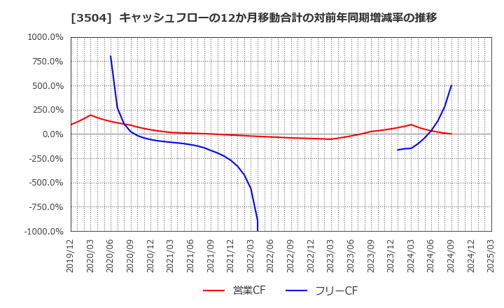 3504 (株)丸八ホールディングス: キャッシュフローの12か月移動合計の対前年同期増減率の推移