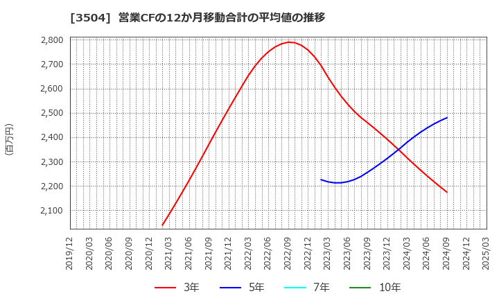 3504 (株)丸八ホールディングス: 営業CFの12か月移動合計の平均値の推移