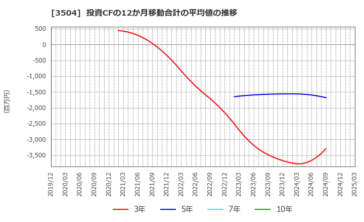 3504 (株)丸八ホールディングス: 投資CFの12か月移動合計の平均値の推移