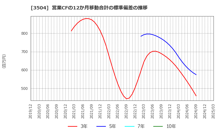 3504 (株)丸八ホールディングス: 営業CFの12か月移動合計の標準偏差の推移