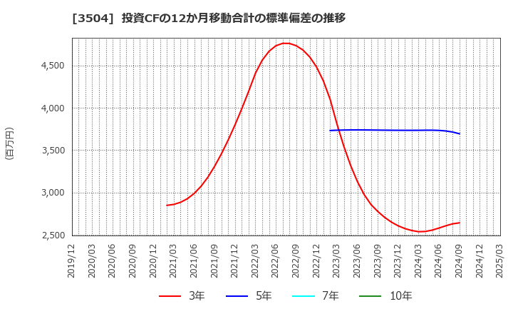 3504 (株)丸八ホールディングス: 投資CFの12か月移動合計の標準偏差の推移