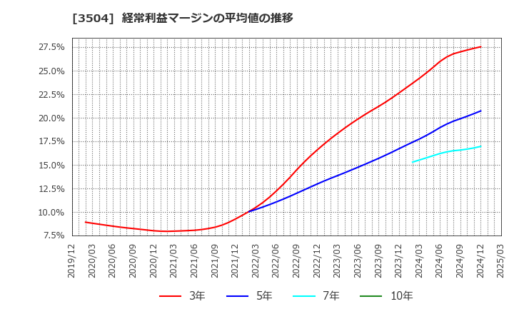 3504 (株)丸八ホールディングス: 経常利益マージンの平均値の推移