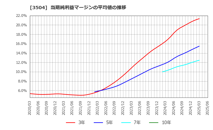 3504 (株)丸八ホールディングス: 当期純利益マージンの平均値の推移