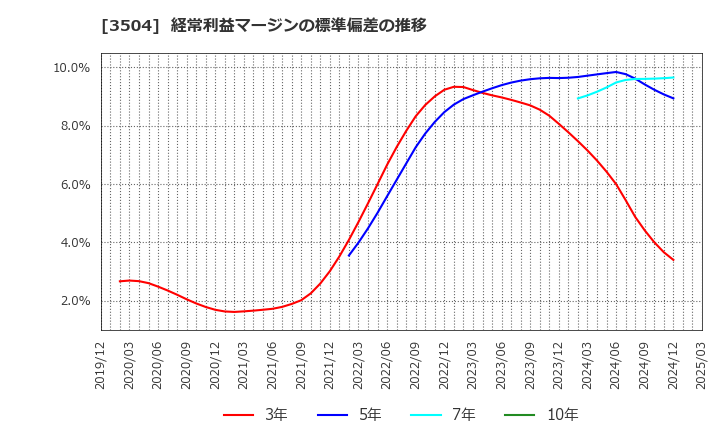 3504 (株)丸八ホールディングス: 経常利益マージンの標準偏差の推移