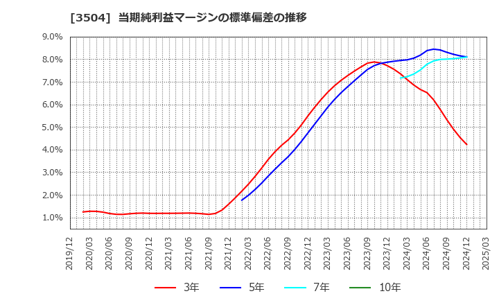3504 (株)丸八ホールディングス: 当期純利益マージンの標準偏差の推移